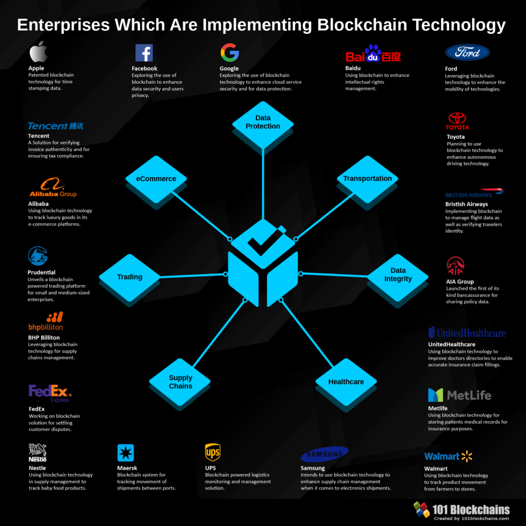 blockchain system information modeling